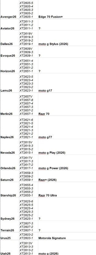 Leaked list of Motorola 2026 smartphones including Razr foldables and G-series models